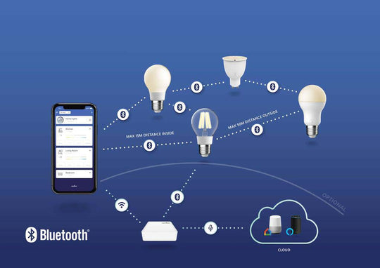 Smart light bridge - Energetic lighting